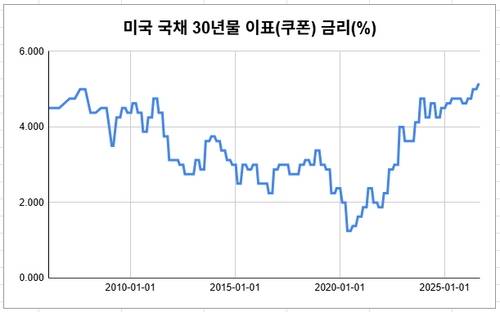 데이터 출처: 미 재무부.