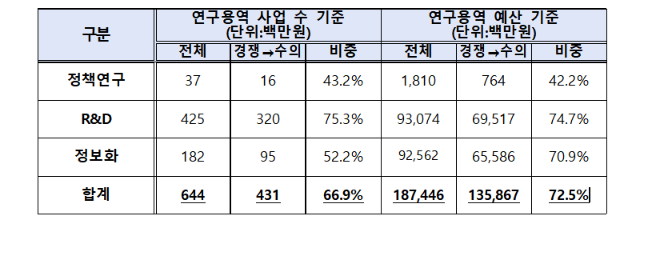 022년~2026년 기상청 연구용역 수의계약 전환 현황. 조국혁신당 서왕진 의원실