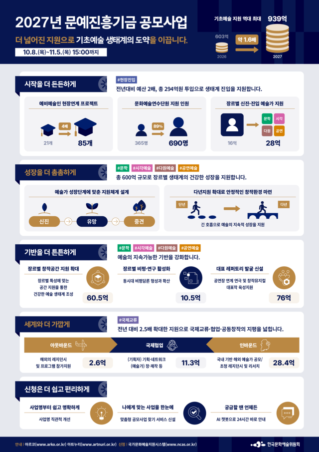 2027년 문예진흥기금 공모사업 인포그래픽. 한국문화에술위원회 제공