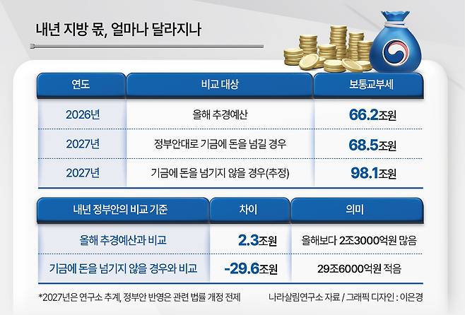 내년 지방 몫, 얼마나 달라지나