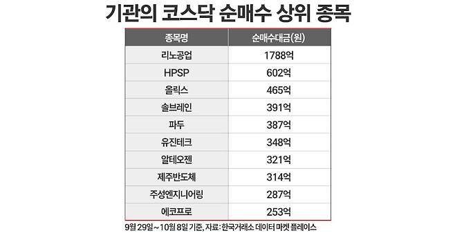 기관 투자자들의 순매수 상위 코스닥 종목을 담은 표. / 그래픽=정승아 디자이너