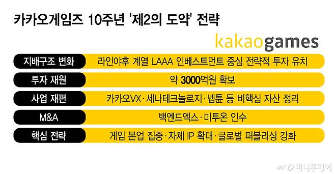 카카오게임즈 10주년 '제2의 도약' 전략/그래픽=김지영
