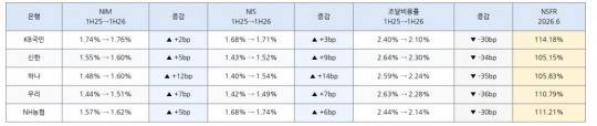 2025~2026년 5대은행 NIM, NIS, NSFR 추이
