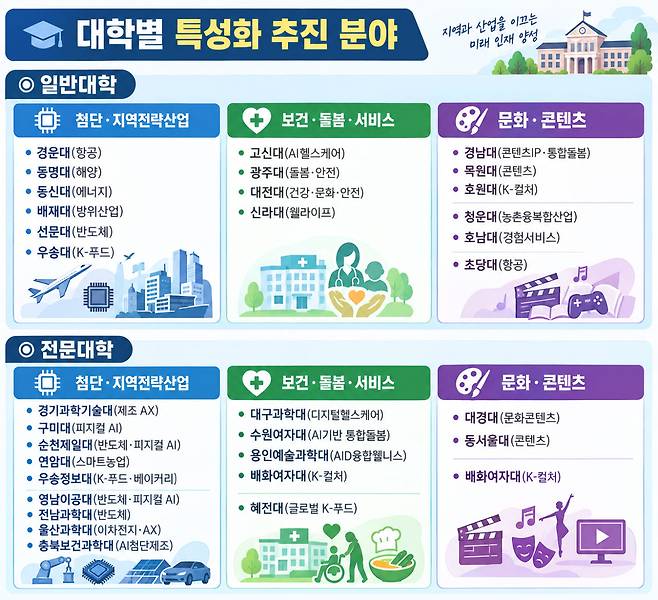 선정 대학별 특성화 분야(자료: 교육부, 그래픽=챗지피티 생성)