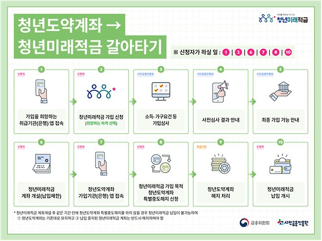 청년미래적금 2차 가입 신청이 오는 16일까지 진행된다.ⓒ금융위원회