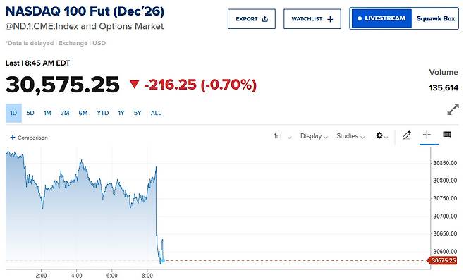 14일(현지시간) 나스닥100 지수 선물(12월물) 추이 (자료: CNBC)