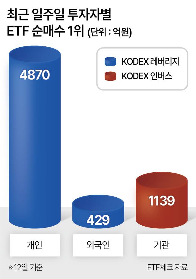 최근 일주일 투자자별 ETF 순매수 1위