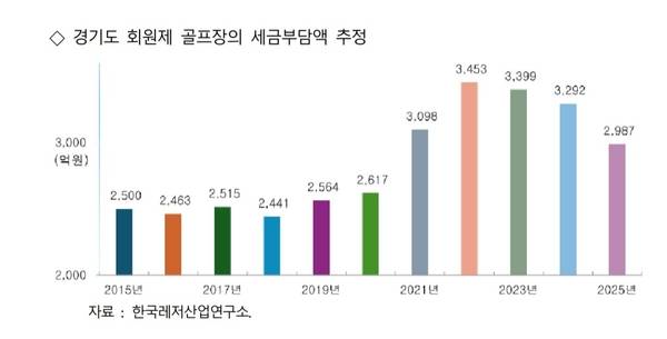 경기도 회원제 골프장의 세금 부담액 추정치. /한국레저산업연구소