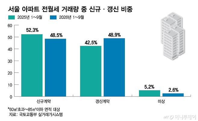 서울 아파트 전월세 거래량 중 신규·갱신 비중/그래픽=김다나