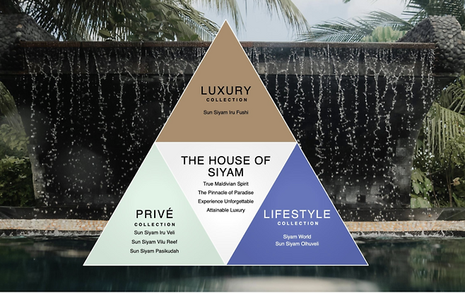 지난해 선시암은 6개 리조트를 럭셔리(LUXURY), 프리베(PRIVÉ), 라이프스타일(LIFESTYLE) 총 세 가지 컬렉션으로 개편했다.