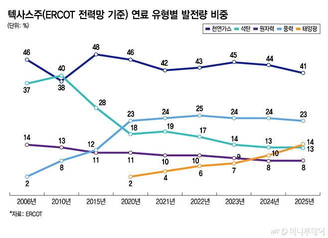 텍사스주(ERCOT 전력망 기준) 연료 유형별 발전량 비중/그래픽=김지영