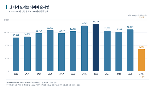 wafer_shipments_2015_2026 (1).png