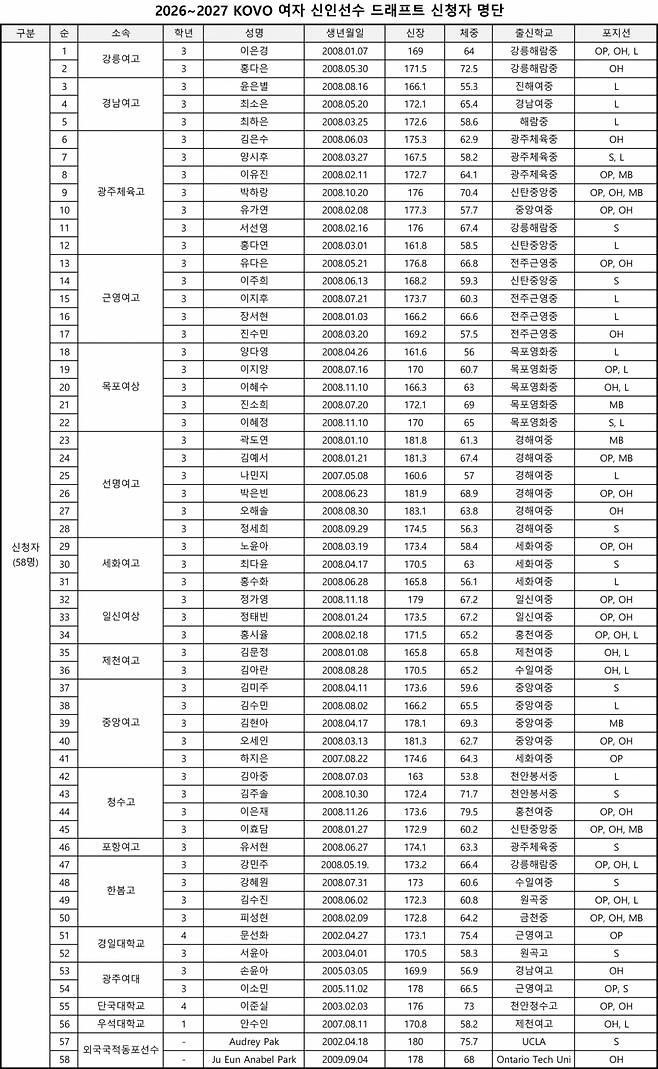 2026~2027 KOVO 드래프트 여자부 신청자 명단. /사진=한국배구연맹 제공