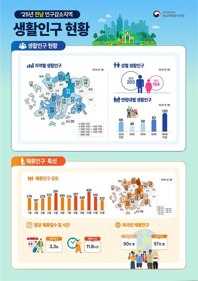 전남 16개 인구감소지역의 생활인구가 1년 새 감소한 것으로 나타났다. 관광과 통근·통학 등을 목적으로 지역을 찾는 체류인구가 등록인구보다 4배 이상 많았지만, 체류인구 규모는 전년보다 줄어든 것으로 조사됐다. 사진은 전남 생활인구 인포그래픽. /호남지방데이터청 제공