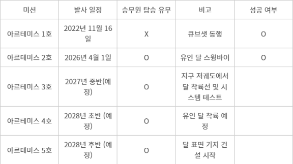 미국 아르테미스 계획 추진 현황