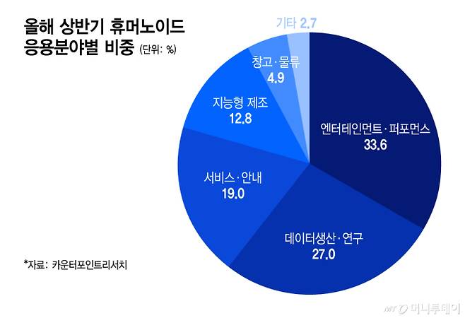 올해 상반기 휴머노이드 응용분야별 비중/그래픽=이지혜