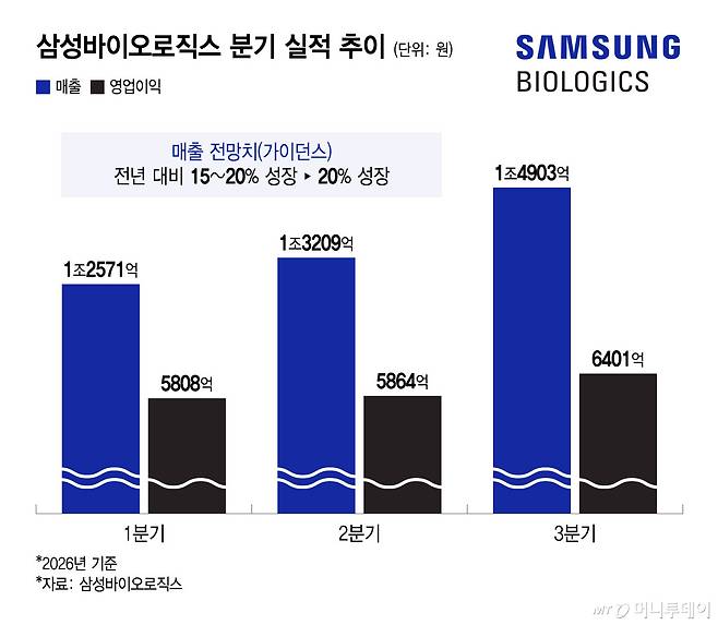 삼성바이오로직스 분기 실적 추이/그래픽=윤선정