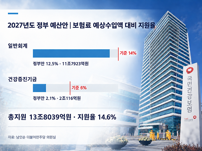 2027년도 정부 예산안 및 보험료 예상수입액 대비 지원율. 챗GPT 생성 사진