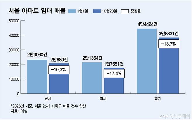 서울 아파트 임대 매물/그래픽=김다나