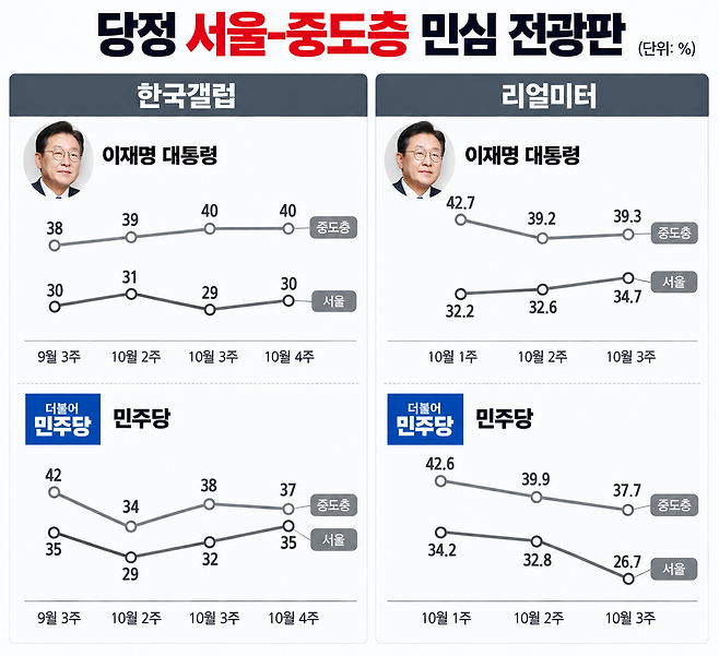 ⓒ한국갤럽·리얼미터