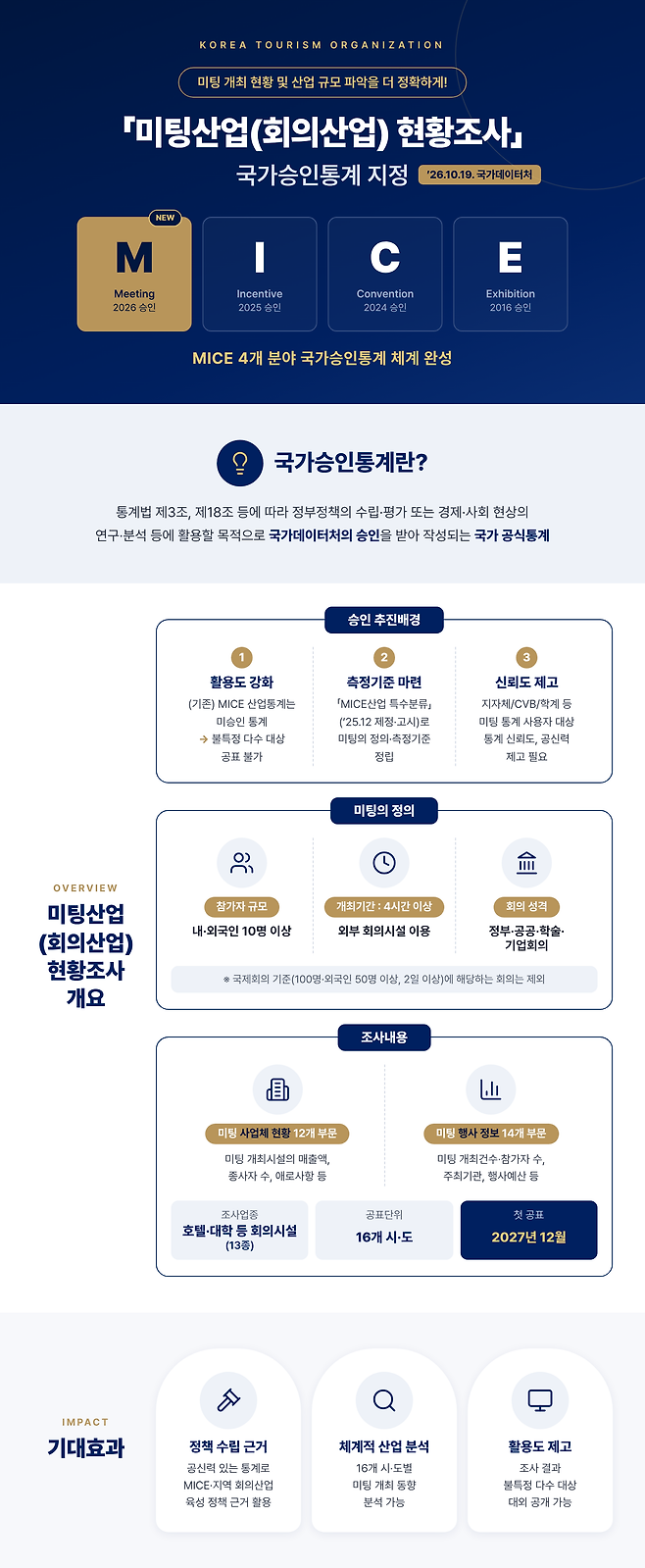 한국관광공사가 ‘미팅산업(회의산업) 현황조사’ 국가승인통계 지정 내용을 담아 공개한 인포그래픽. 사진제공|한국관광공사