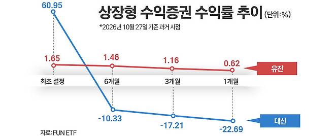 자산운용사별 상장형 수익증권 상품의 수익률 추이를 나타낸 그래프. / 그래픽=정승아 디자이너