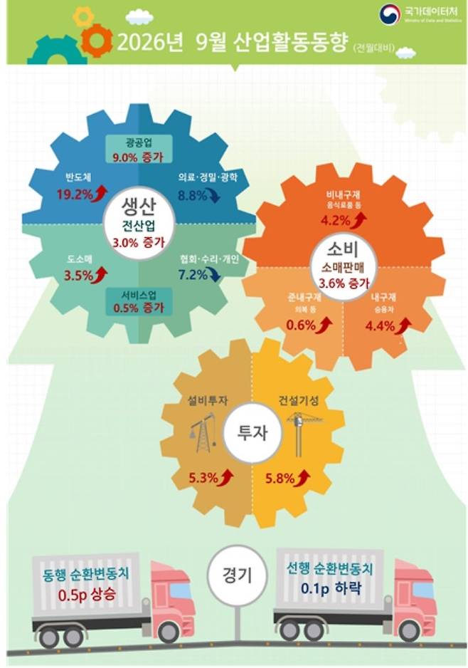 ▲2026년 9월 산업활동동향.자료=국가데이터처