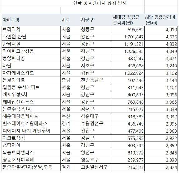 자료 : 정동만의원실·한국부동산원