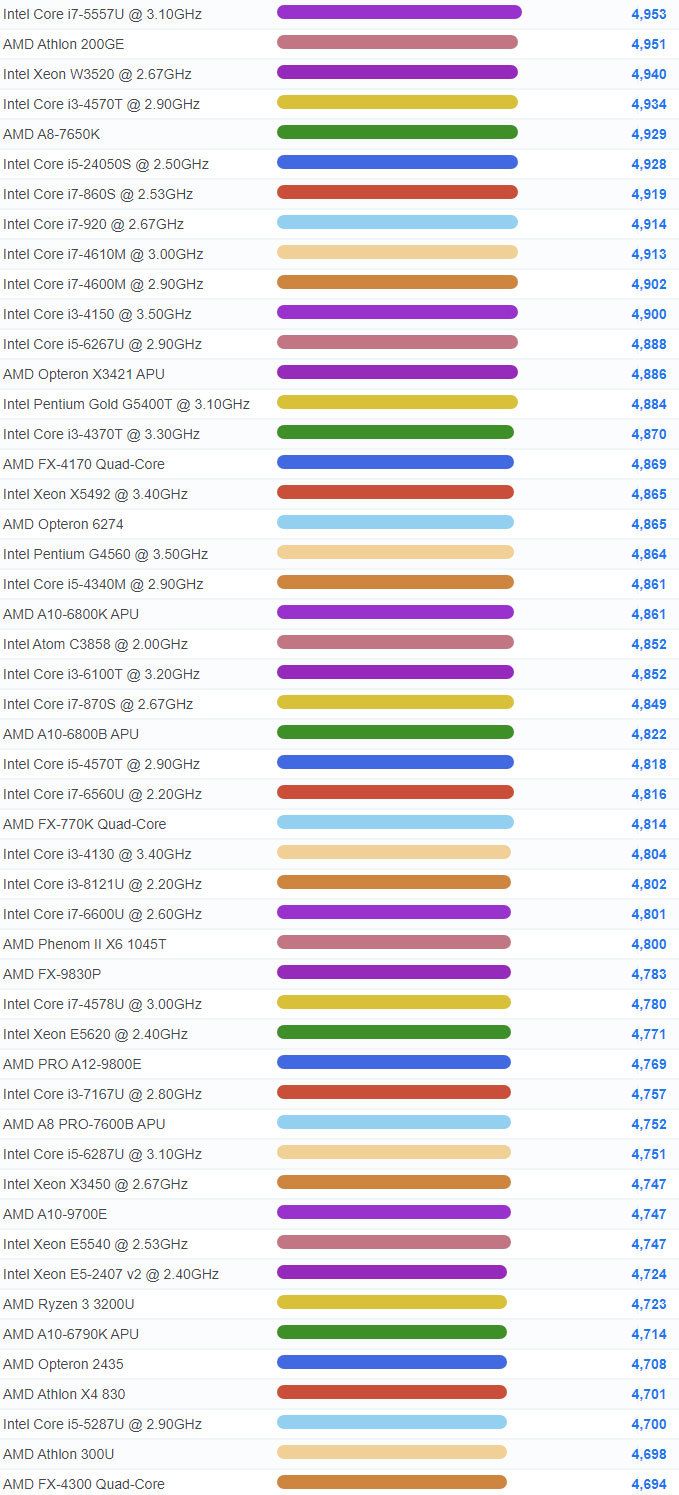 Cpu 성능순위 19년 11월 중상위권