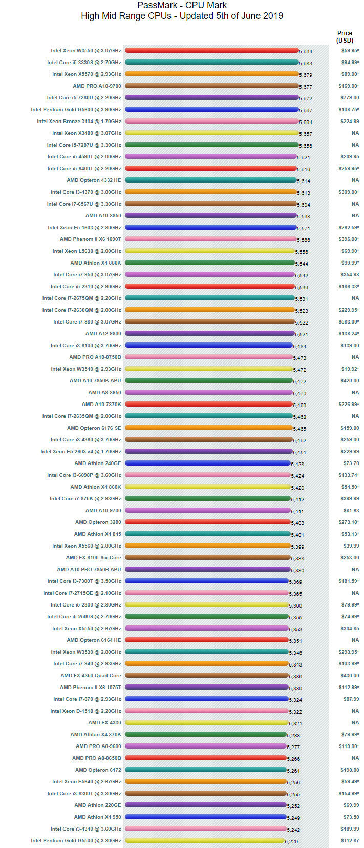 Cpu 성능순위 19년 6월 중상위권