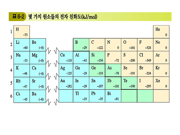 원소의 주기적 성질 -원자 반경, 이온화 에너지, 전자 친화도 ...