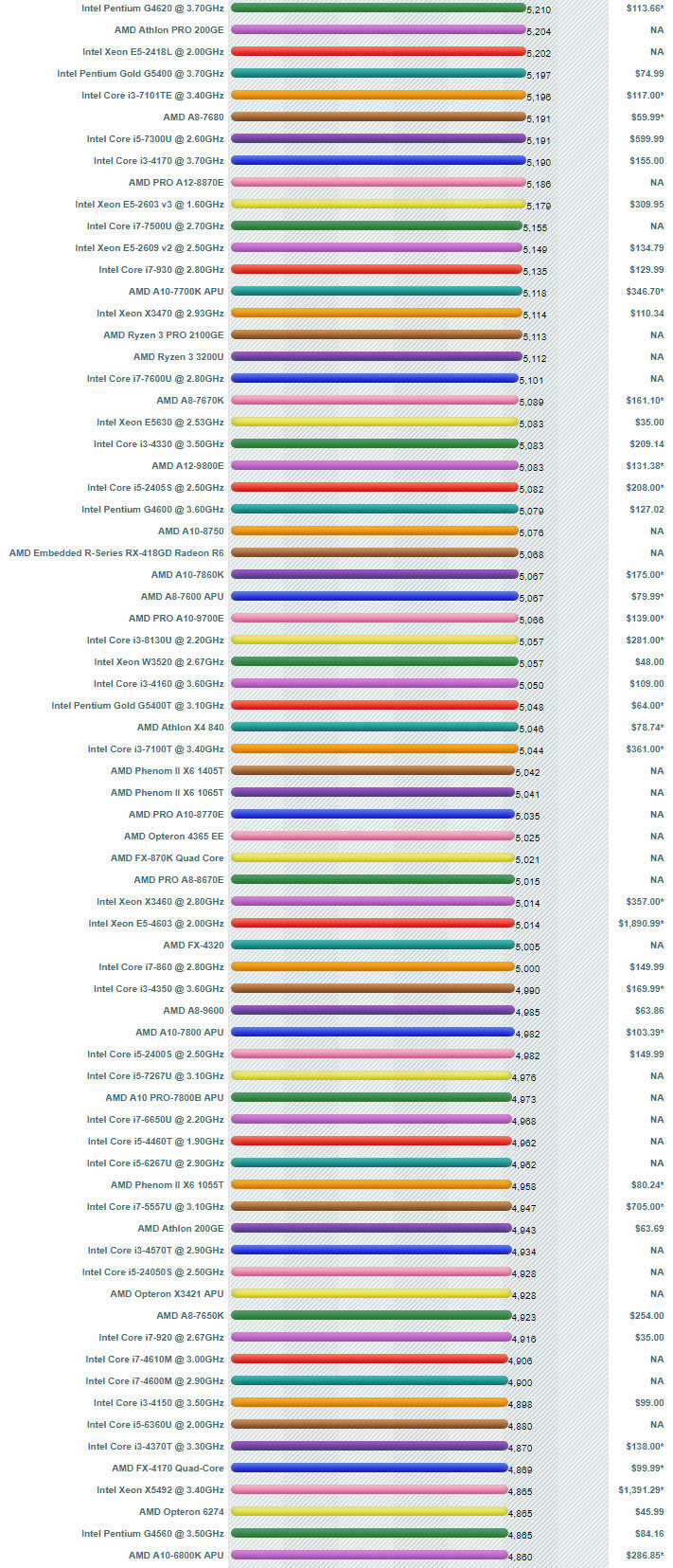 Cpu 성능순위 19년 6월 중상위권