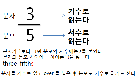 영어 숫자 읽는법