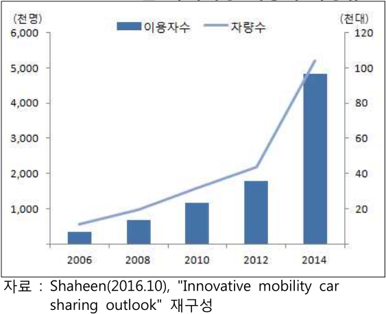 자전거 이용자 규모