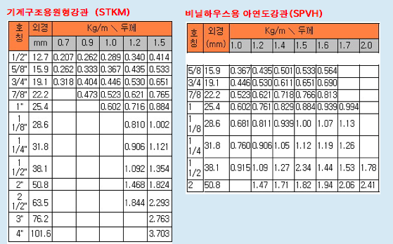 각파이프 규격