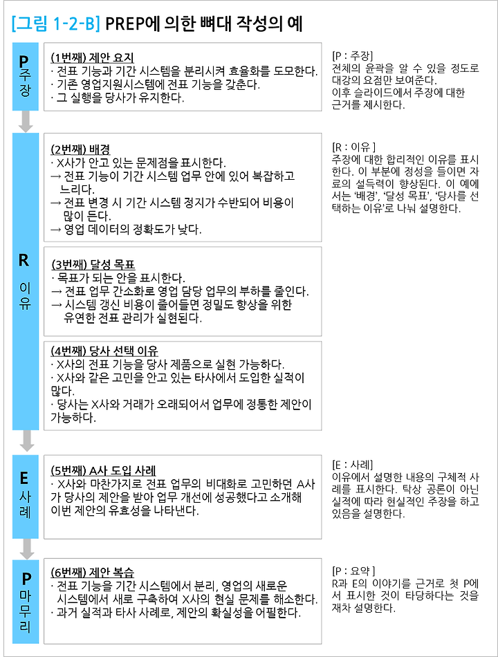 보고서 작성법│설득을 위한 보고서 기초 만들기