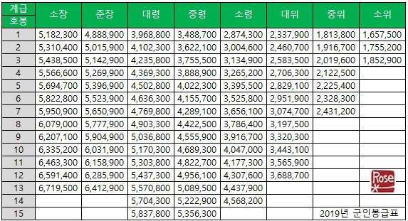 2020년 군인 호봉별 봉급/월급표(사병,부사관,장교), 계급, 연령 ...