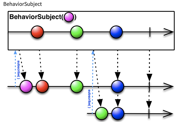 BehaviorSubject