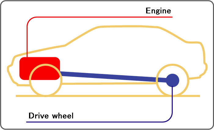 자동차 구동방식 Ff Fr Mr Rr
