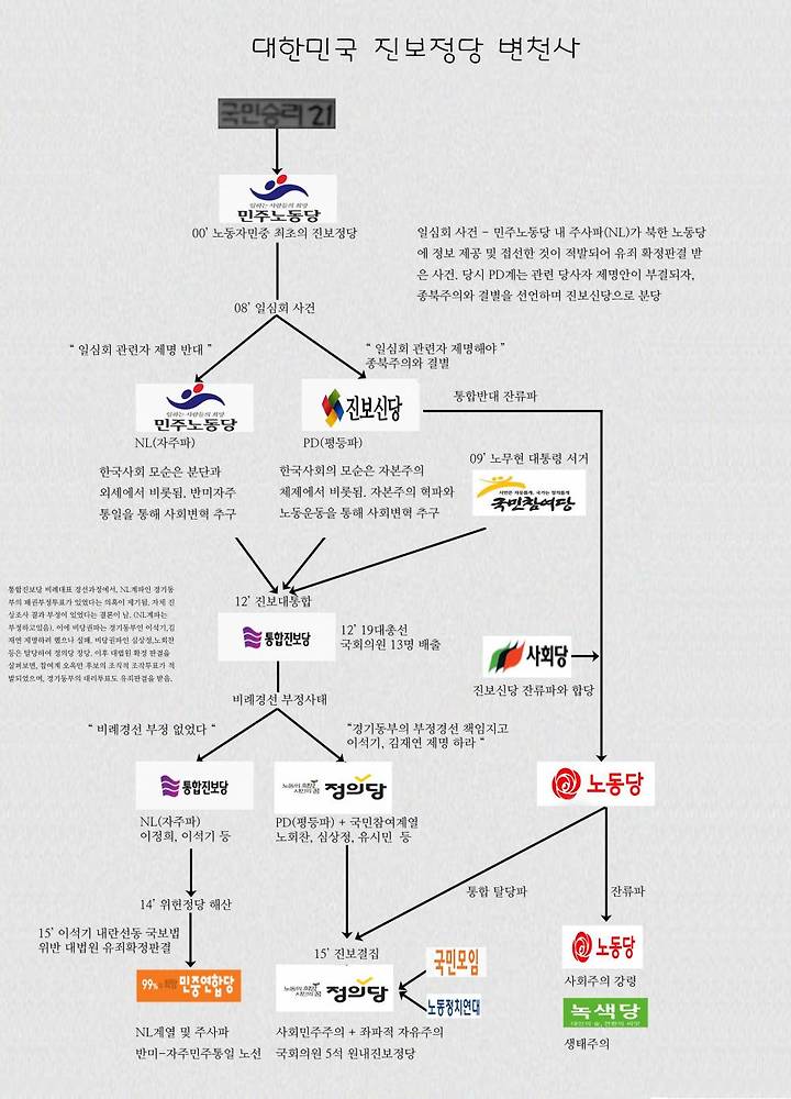 대한민국 NLPDR 진보정당 변천사