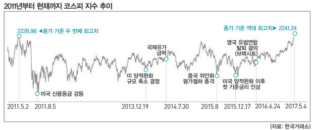 2011년부터 현재까지 코스피 지수 추이