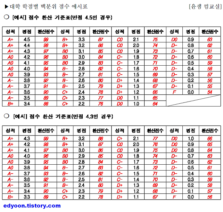 [취업특강] 대학 학점별 백분위 점수 환산 기준표