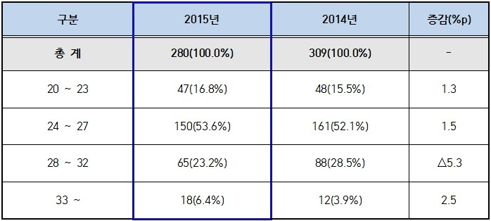 5급행정 공채 2015년도 최종합격자 현황 및 성별 연령별 분포