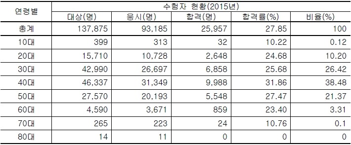 2015ë…„ ì œ26íšŒ ê³µì¸ì¤'ê°œì‚¬ ìžê²©ì‹œí—˜ ì'ì‹œ ë° í•©ê²©ìž ë¶„ì„