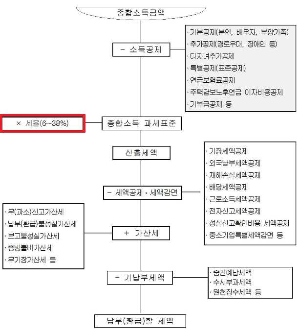 2014년 종합소득세율표 및 계산방법