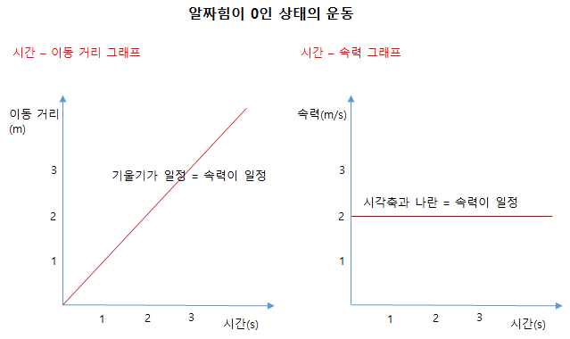 중학 1학년 과학] 힘과 운동