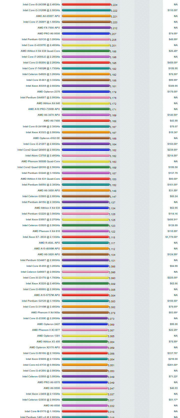 Cpu 성능순위 19년 6월 중상위권