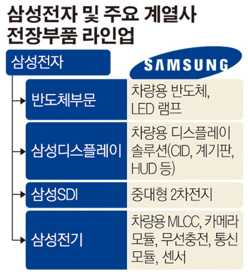 삼성전자 주요계열사