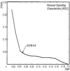 Receiver Operating Characteristic Roc Curve Equal Error Rate Eer Detection Error Trade Off Det Curve Detection Cost Function Dcf