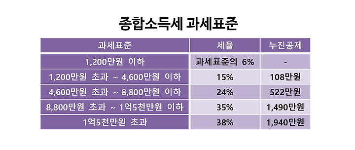 종합소득세 과세표준 비율을 알아보자